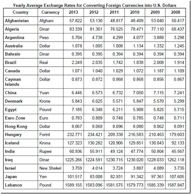 reuters currency exchange rates today